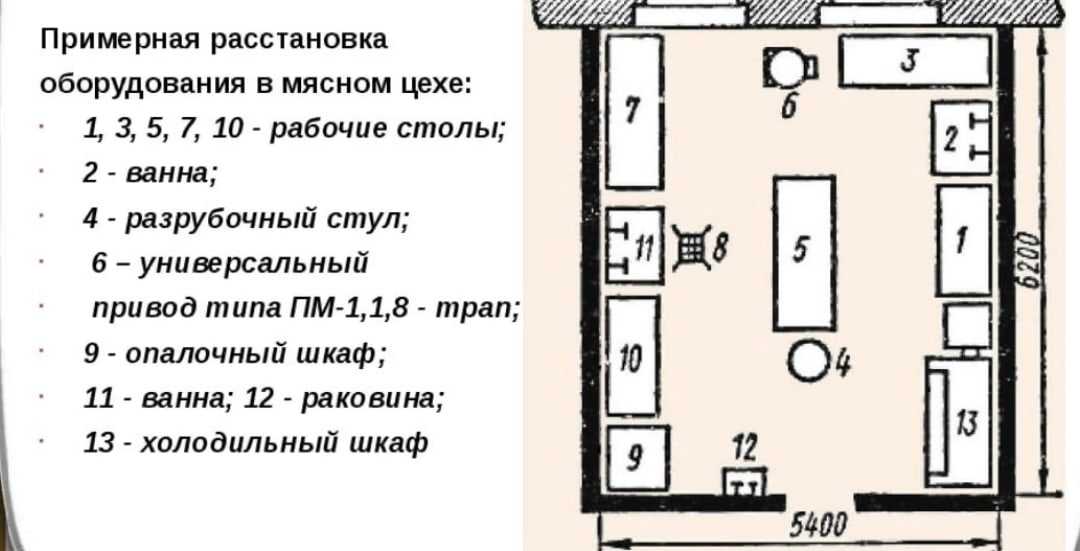 Организация работы цехов. Схема организации рабочего места повара в мясном цехе. Организация рабочего места в мясном цехе схема. Схема мясо рыбного цеха с расстановкой оборудования. Схема рабочего места повара мясо-рыбного цеха.