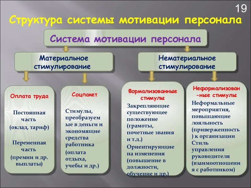 Образец мотивации сотрудников