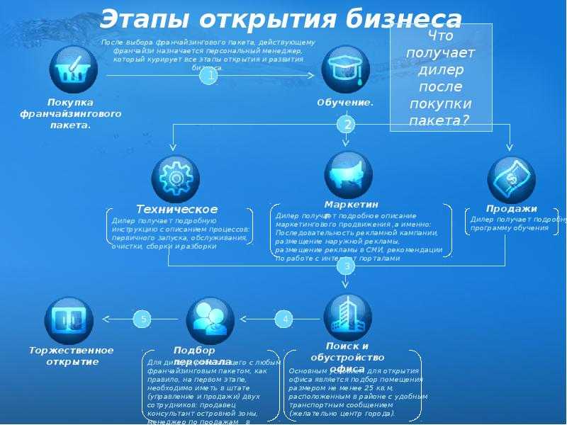 Топ 10 лучших бизнес идей для сельского хозяйства