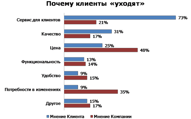 Почему ушел. Почему уходят клиенты. Почему клиенты уходят к конкурентам. Почему покупатели уходят. Причины ухода клиентов к конкурентам.