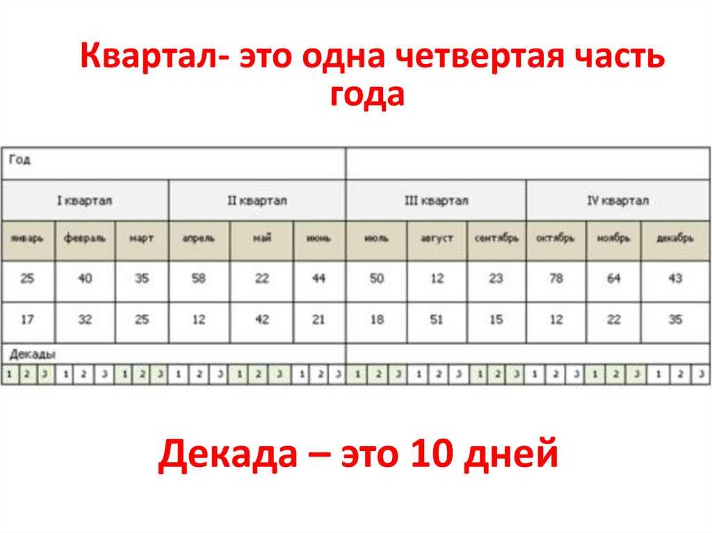 Что такое квартал? сколько месяцев в каждом квартале?