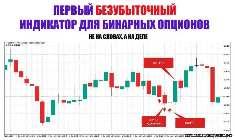 Какие стратегии выбирать для торговли бинарными опционами новичкам