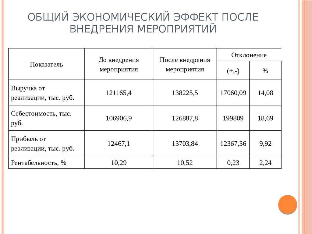 Расчет эффекта. Экономический эффект от внедрения мероприятий. Расчет экономического эффекта от внедрения. Экономическая эффективность от внедрения мероприятий. Расчёт экономического эффекта от внедрения мероприятий.