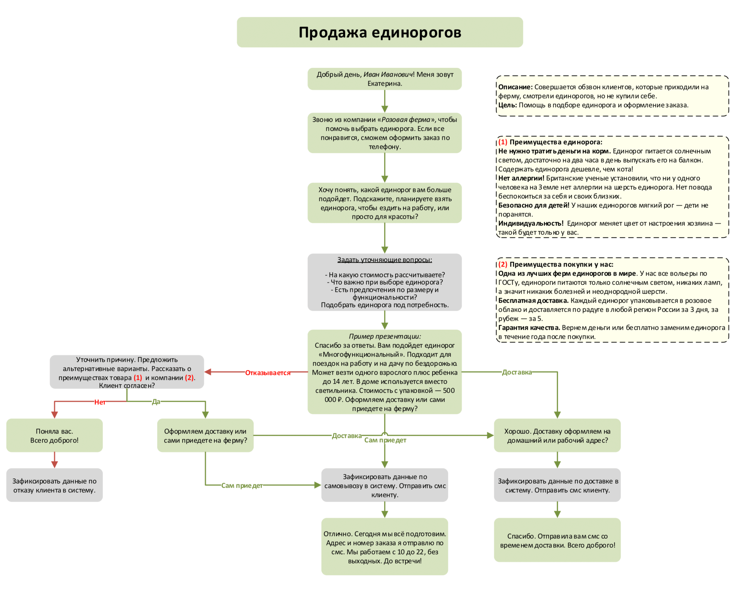 Холодные звонки риэлтора схема разговора