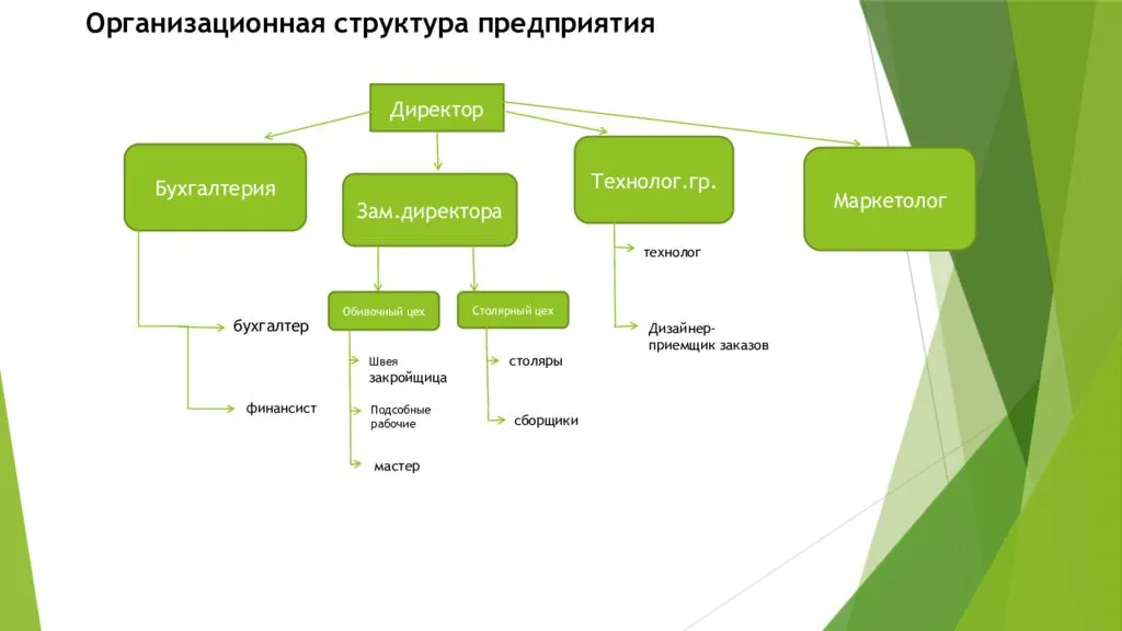 Бизнес план производство мебели корпусной мебели