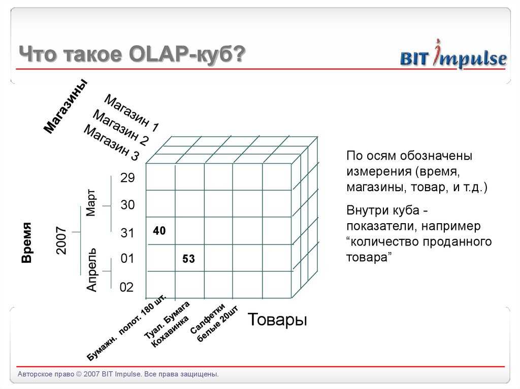 Куб время работы. OLAP Кубы для чайников. Многомерный куб OLAP. Измерение OLAP Куба это. OLAP Кубы меры и измерения.