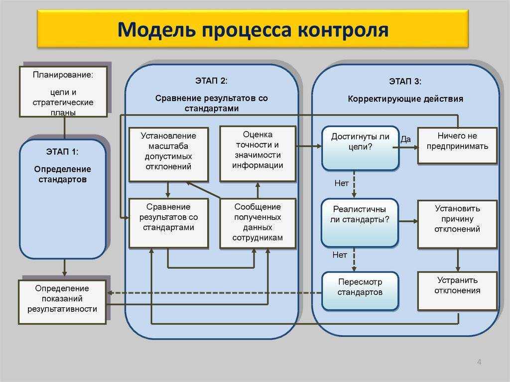 При обосновании актуальности проекта нужно следовать определенному плану выберите нужные пункты