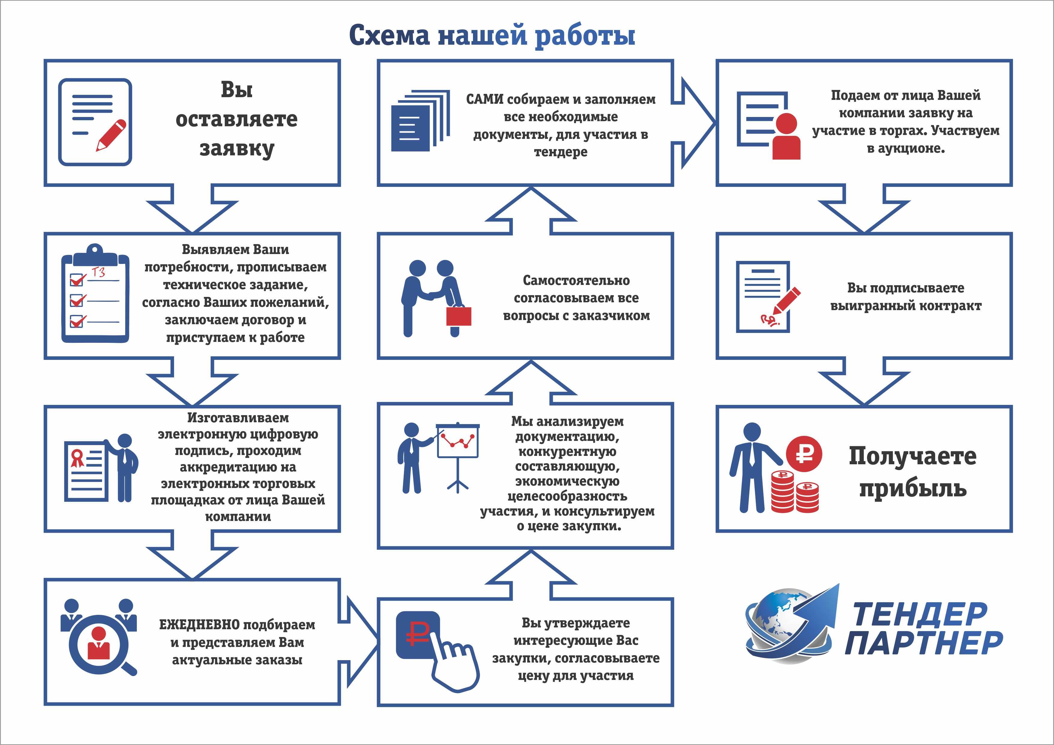 Тендерное сопровождение бизнес план