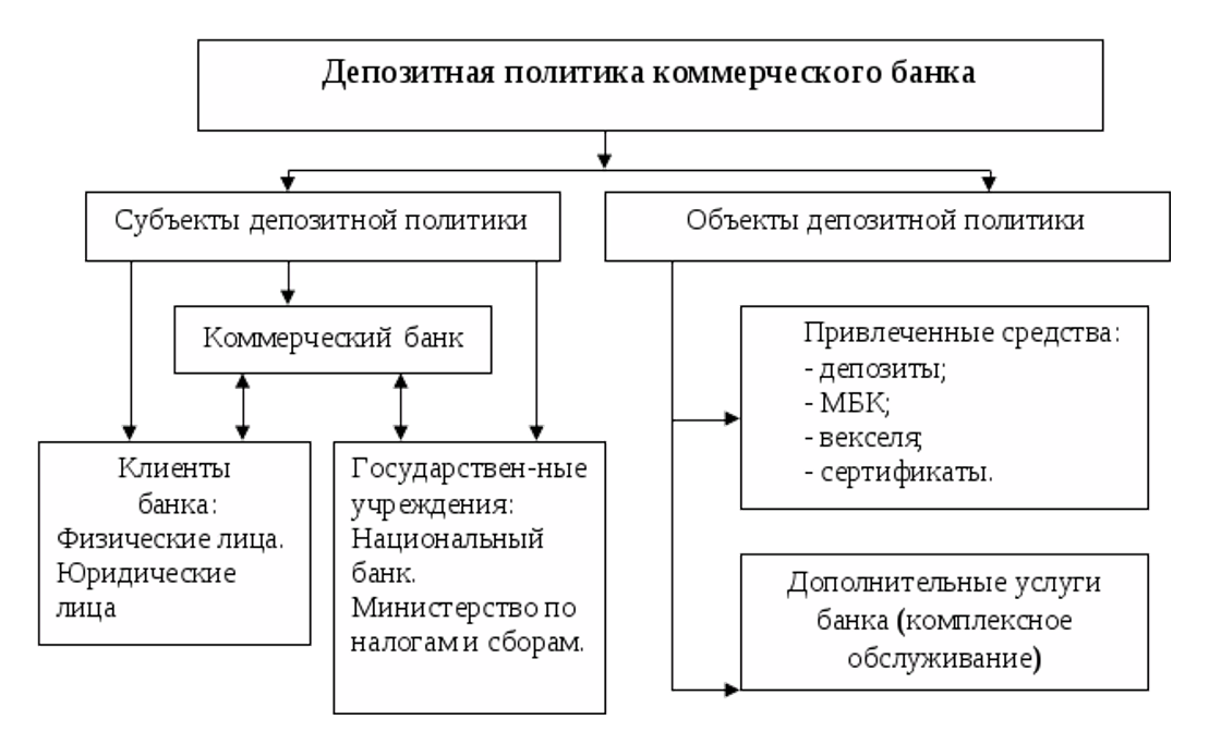 Процентная политика банка презентация