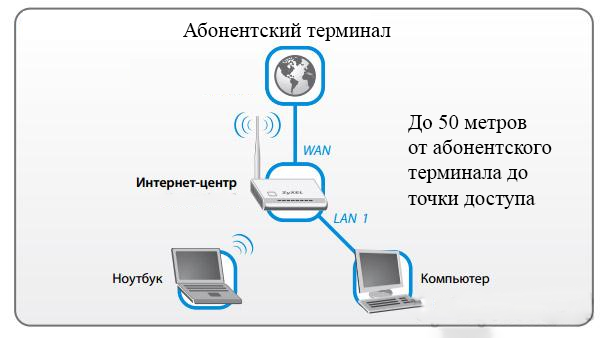 Подключение интернета в деревне схема. Интернет на даче варианты подключения. Как подключить интернет на даче. Как подсоединить интернет на даче.