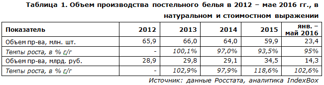 Бизнес план производства постельного белья