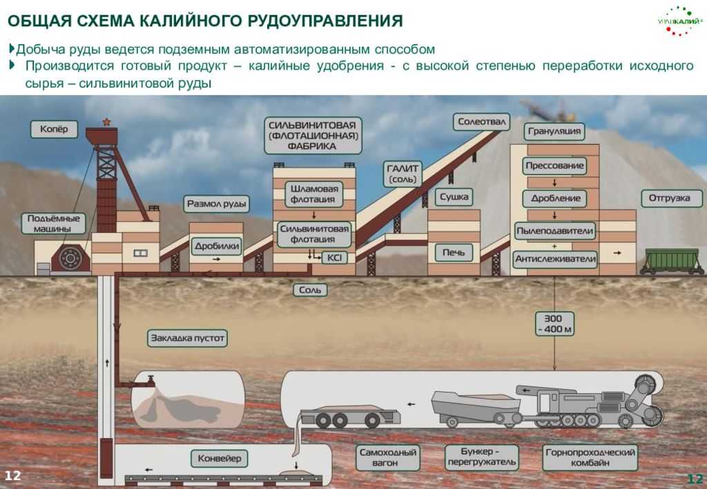 Характеристика угольной шахты. Общая схема калийного рудоуправления. Технологическая схема калийных удобрений. Схема Шахты по добыче руды. Схема переработки сильвинитовых руд.