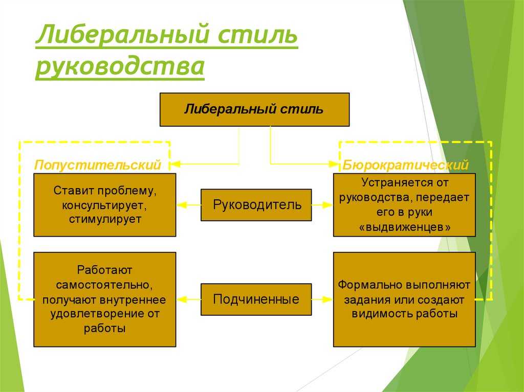 Либеральный стиль управления схема