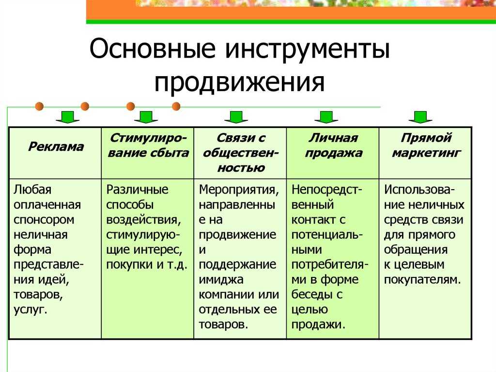 Промоушен и реклама – не одно и тоже. способы продвижения товаров и услуг в бизнесе