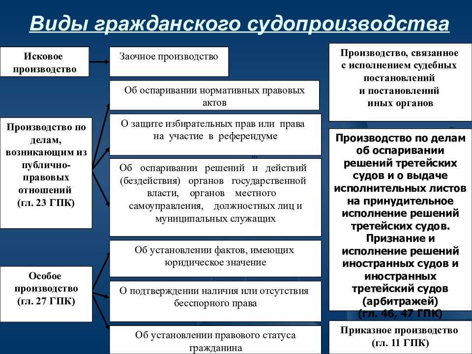 Стадии гражданского процесса схема