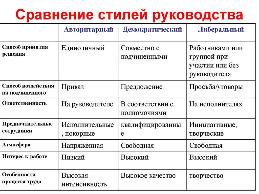 Для управления проектами характерно