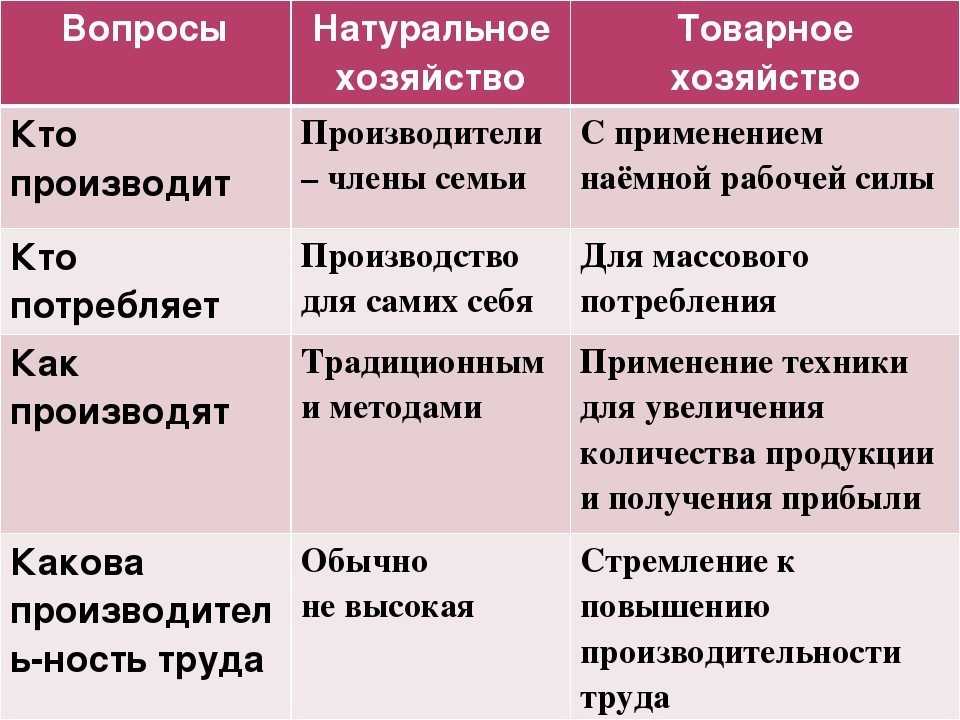 Натуральное хозяйство - признаки, общая характеристика и основные формы производства