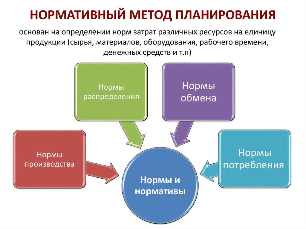 Система определенных правил. Нормативный метод планирования. Нормативный метод планирования пример. Методы планирования нормативный пример. Нормативный метод прогнозирования и планирования.