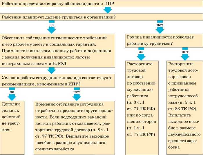 Увольнение по инвалидности. Увольнение сотрудника по состоянию здоровья по инвалидности. Увольнение инвалида 2 группы по состоянию здоровья. Увольнение по инвалидности 3 группы. Увольнение по инвалидности выплаты и компенсации.