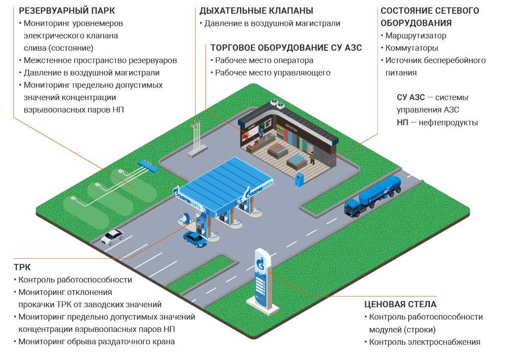 План заправочной станции