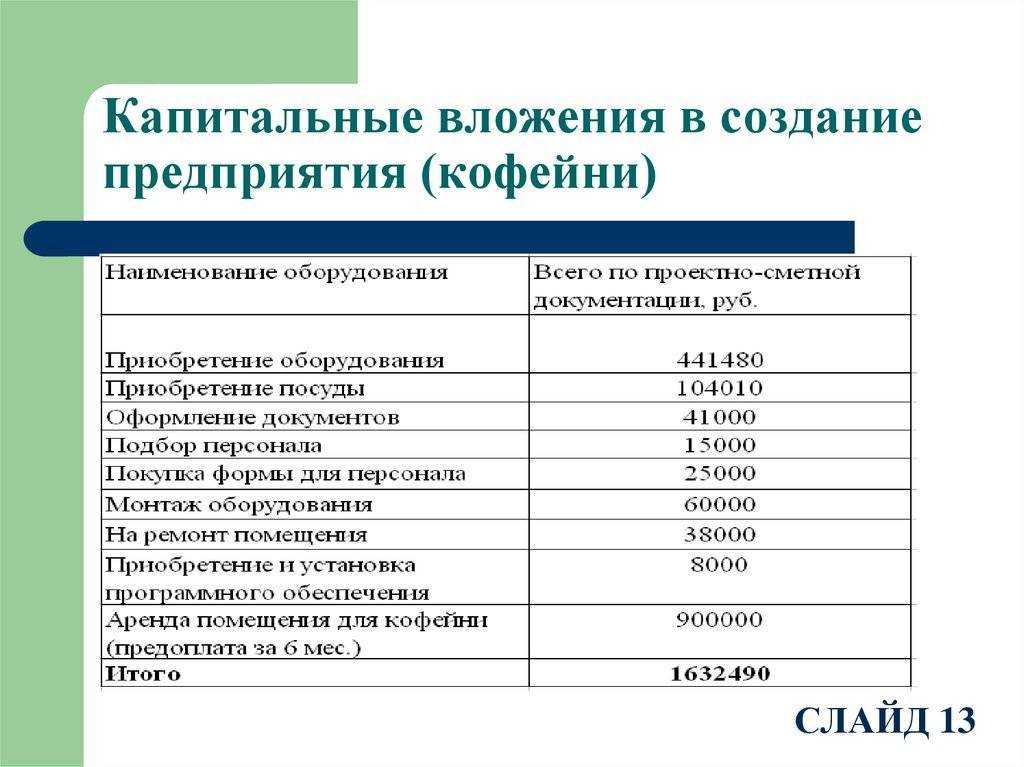 Бизнес план кофейни проект 10 класс