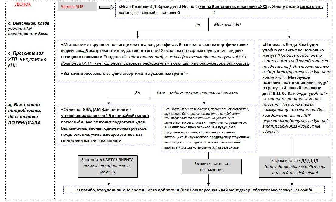 Холодные звонки менеджера по продажам схема разговора по телефону