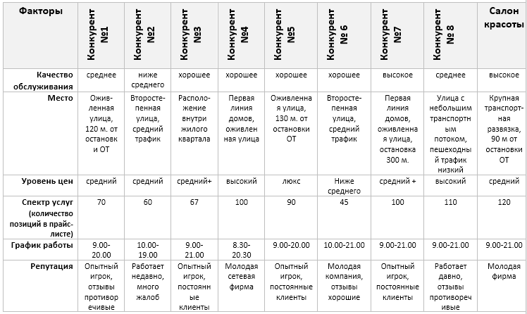 Бизнес план анализ конкурентов