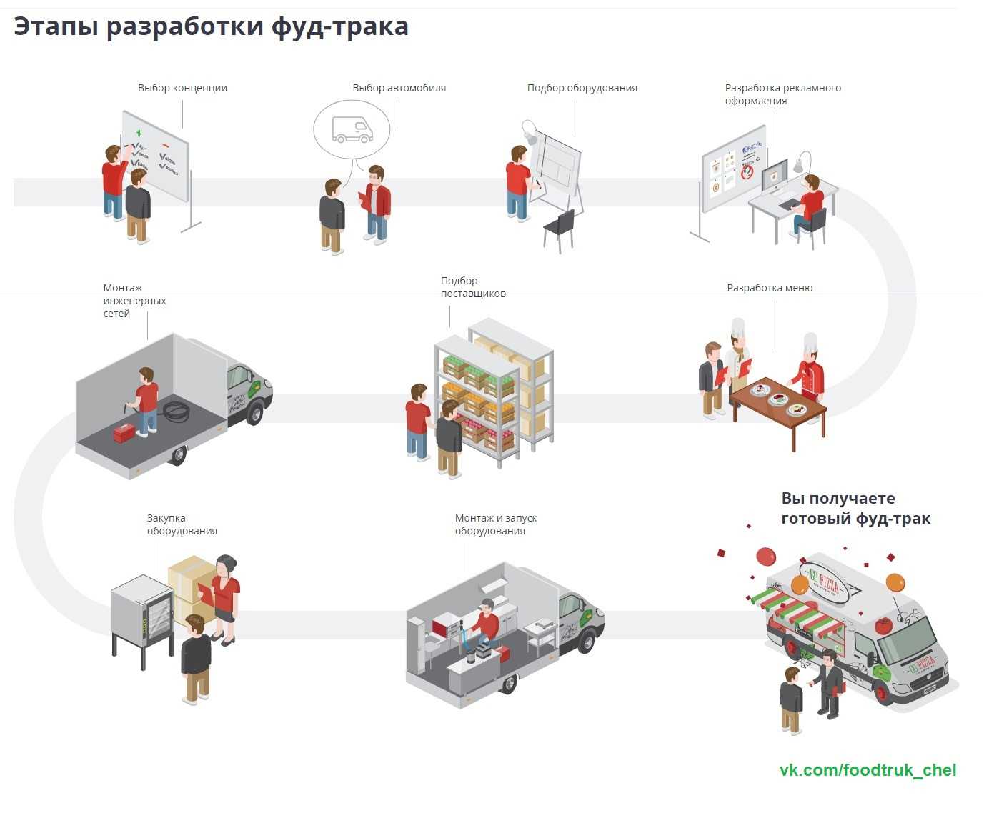 Бизнес план на кафе на колесах