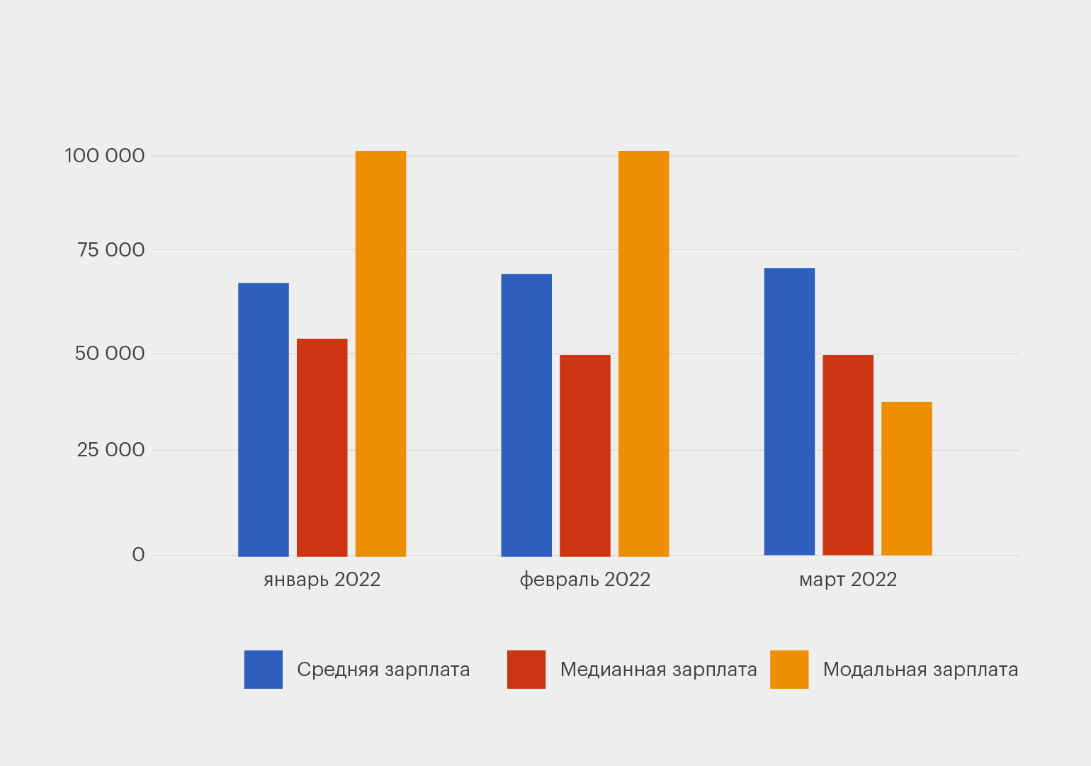 Модальная зарплата