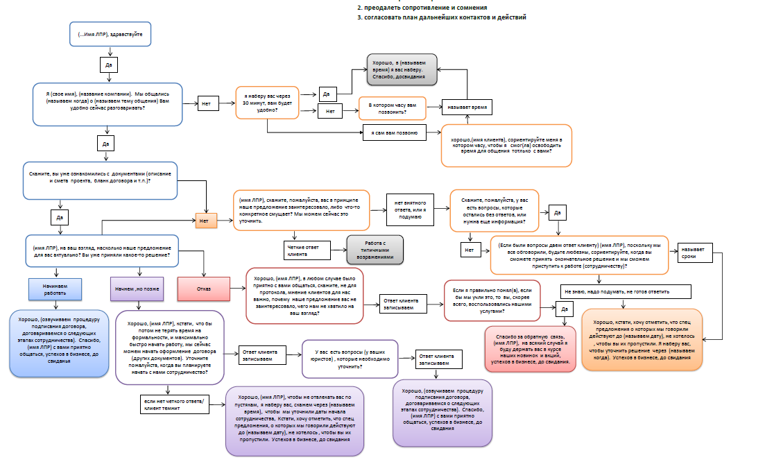 Образец разговора по телефону скрипта с клиентом