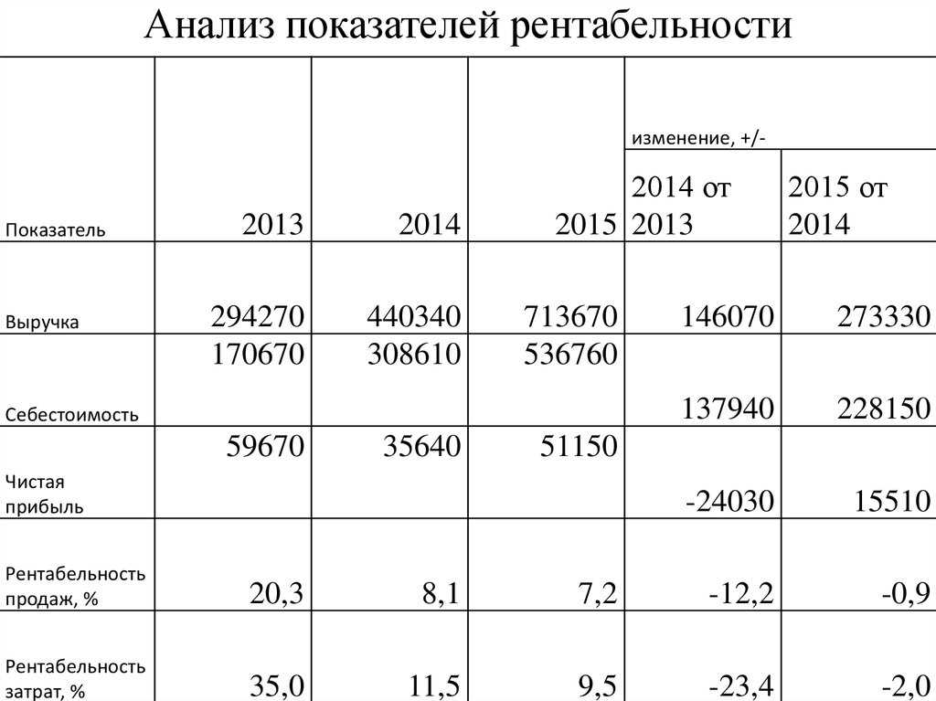 Средняя рентабельность по отраслям 1995-2019 по росстат