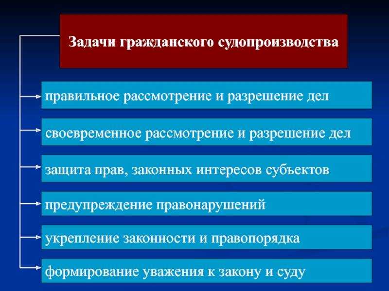 Стадии гражданского процесса