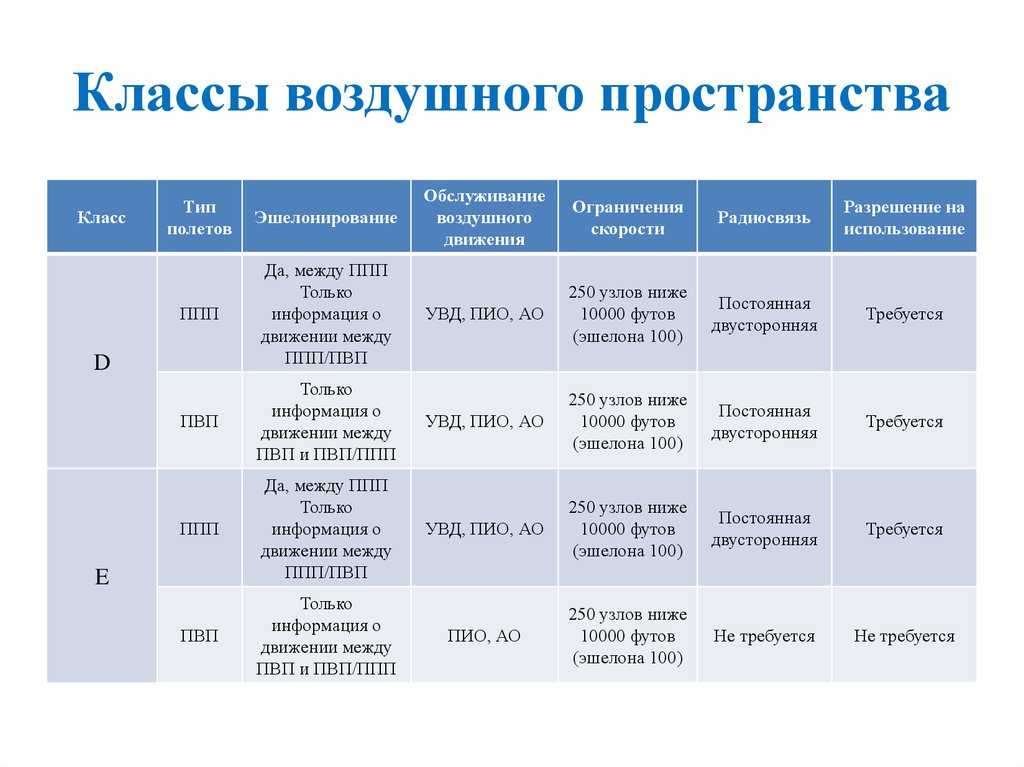 Деление воздушного пространства по высоте и в плане