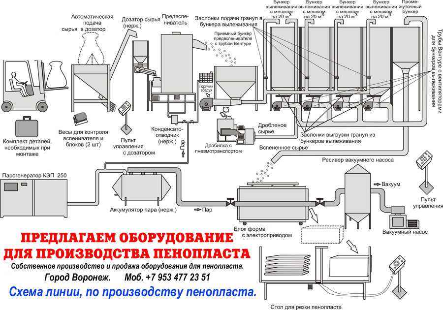 Схема изготовления пенопласта