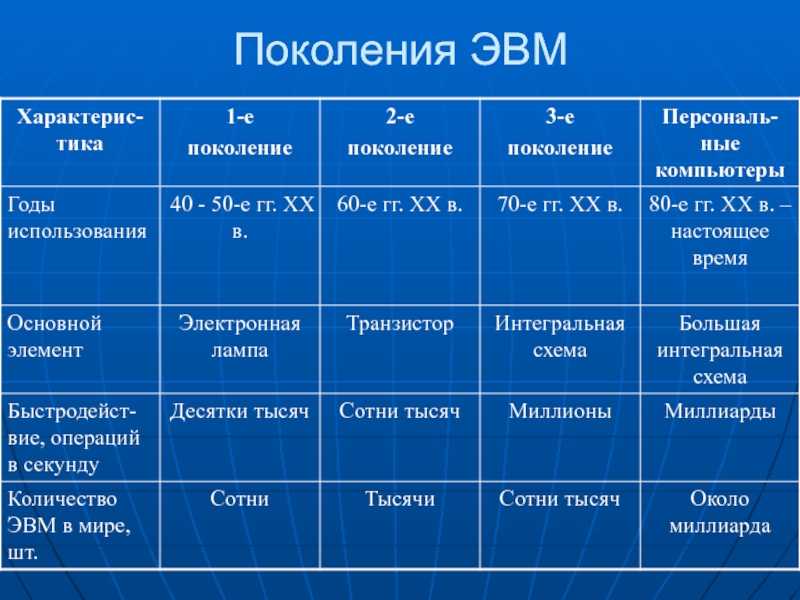 Презентация про поколения эвм