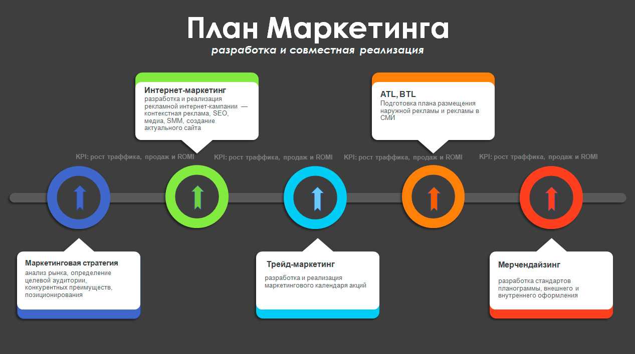 Содержание плана маркетинга в бизнес плане