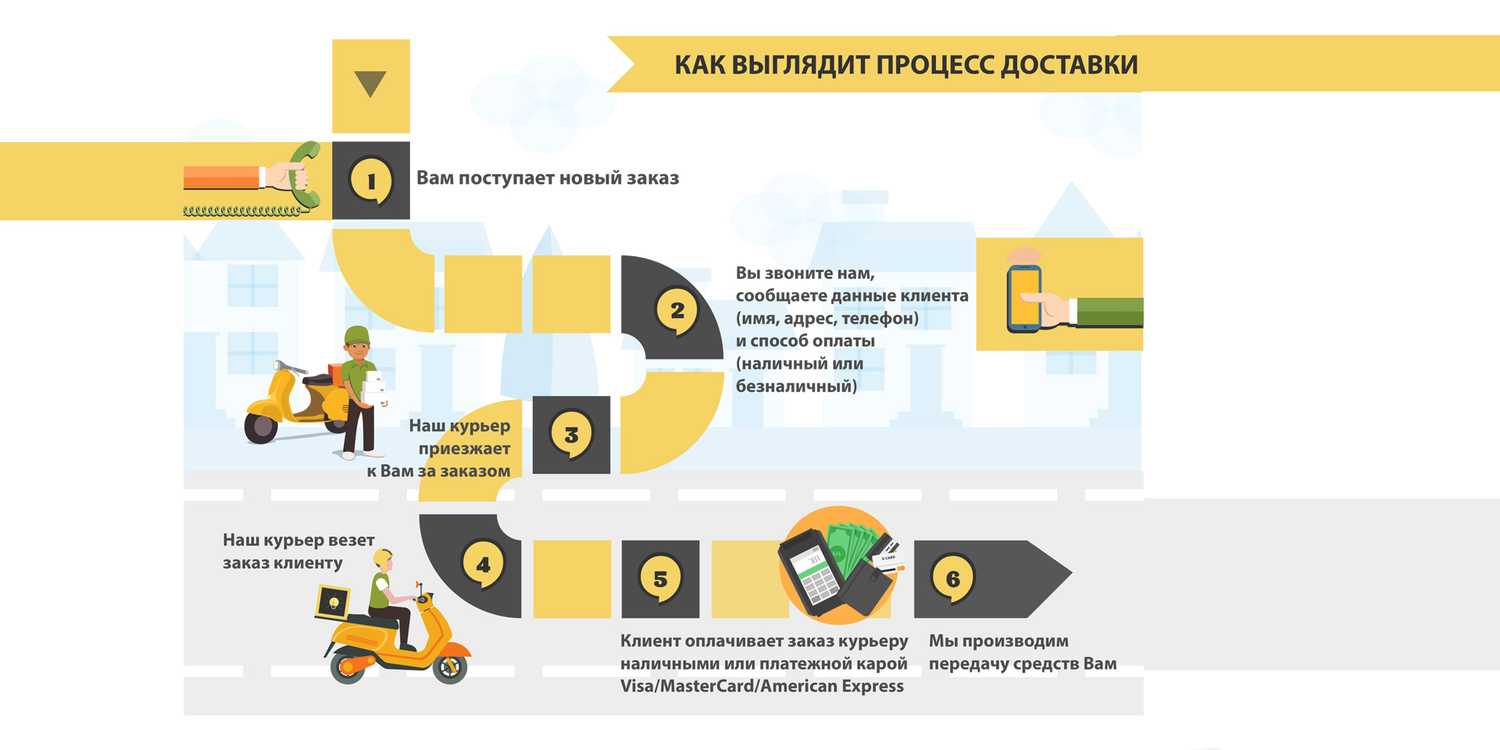 Презентация бизнес плана доставка еды