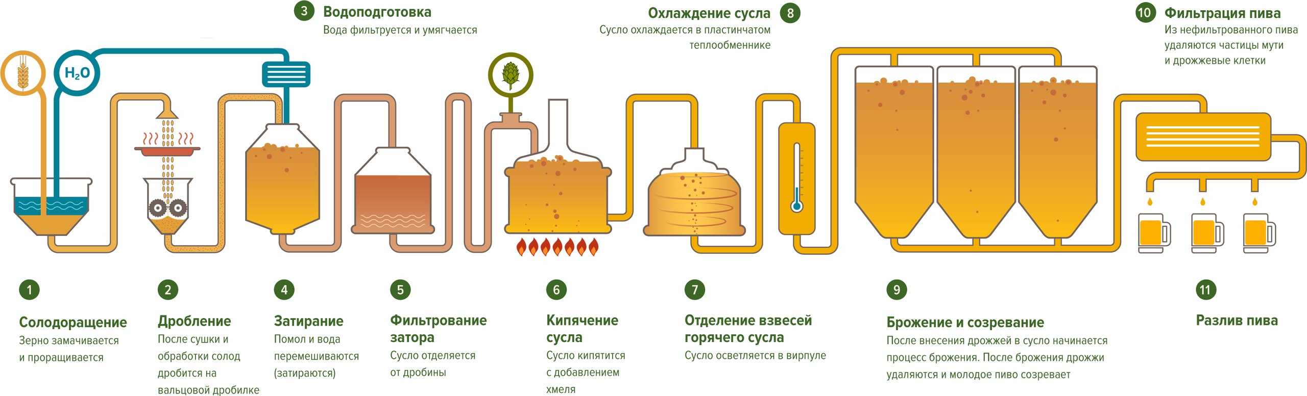 Схема производства сидра