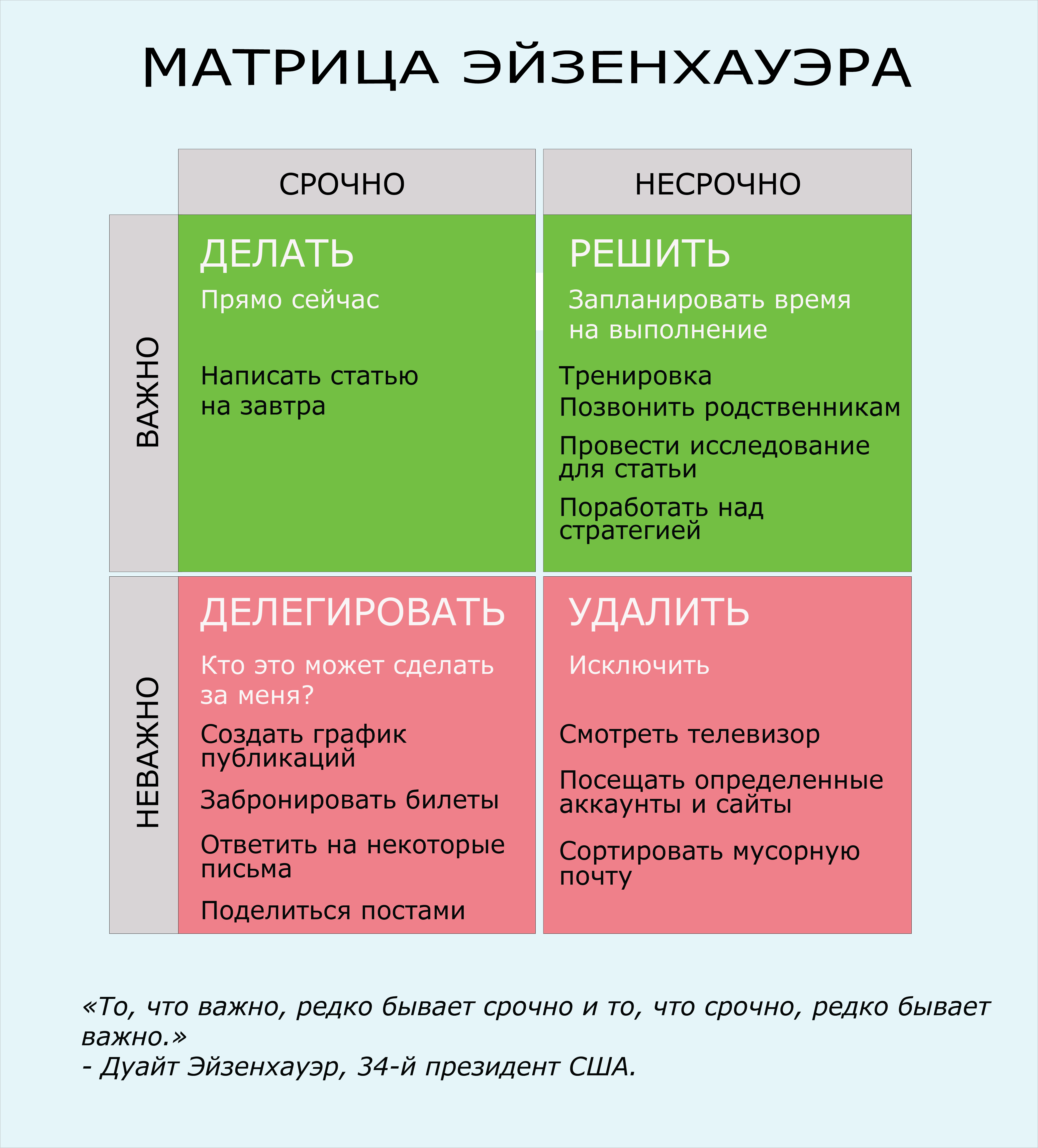 Дела важные срочные неважные несрочные. Тайм менеджмент таблица Эйзенхауэра. Важное срочное матрица Эйзенхауэра.