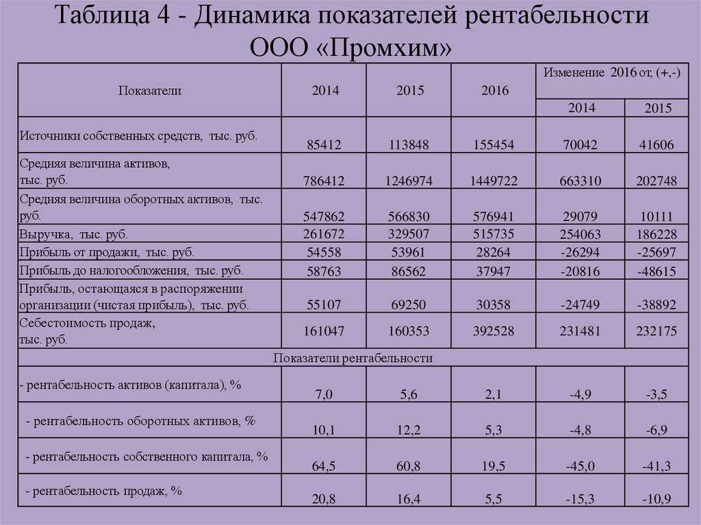 По бизнес плану четырехлетний проект предполагает начальное вложение 10 12