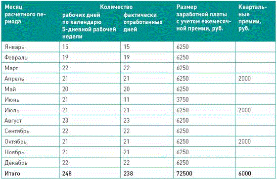 Выплаты квартальных премий. Расчет квартальной премии. Таблица средний доход за год. Таблица начислений по месяцам.