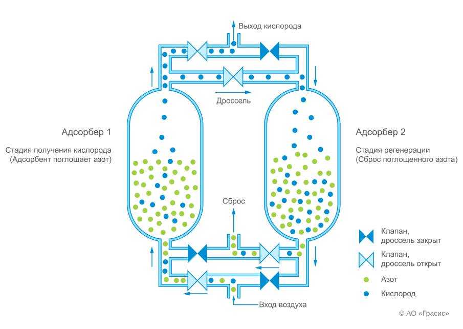 Получение азота из воздуха. Концентратор кислорода принципиальная схема. Как устроен кислородный концентратор. Кислородный концентратор устройство и принцип работы. Как работает концентратор кислорода.