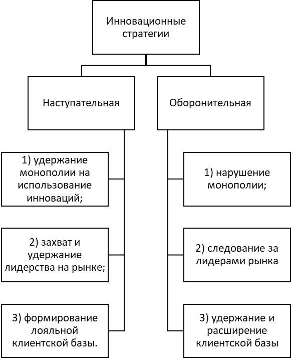 Наступательная и оборонительная инновационная стратегия фирмы