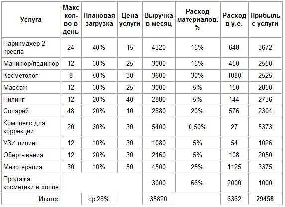 Бизнес план салона оптики