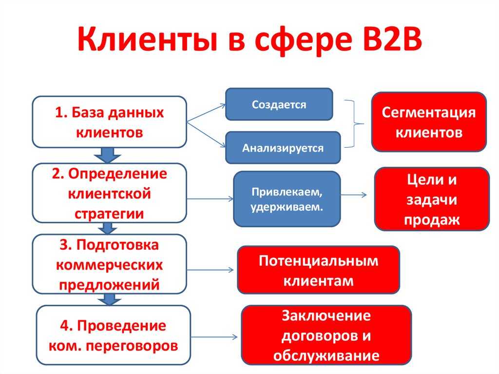 Схема продаж b2b