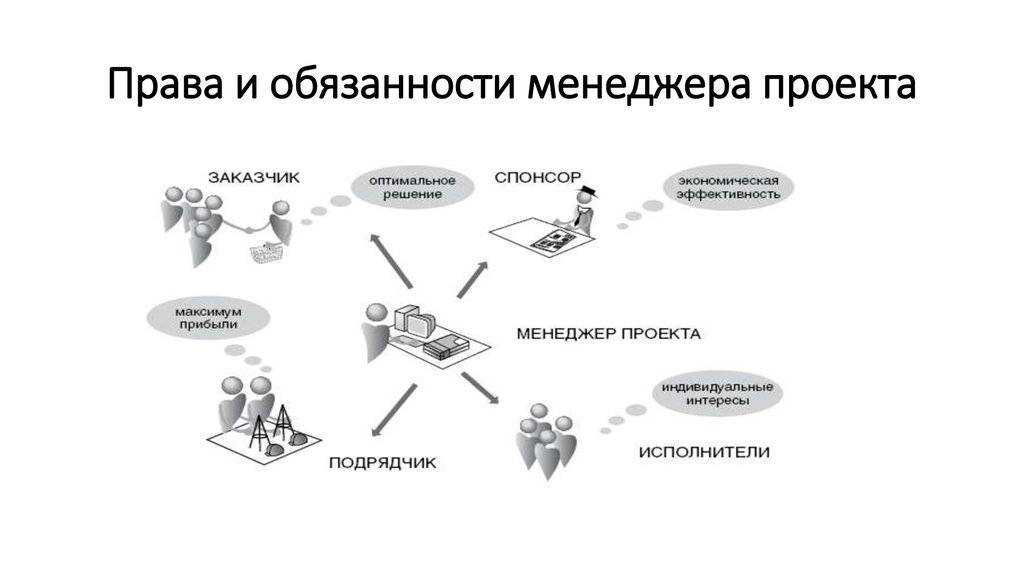 Руководитель проекта это менеджер