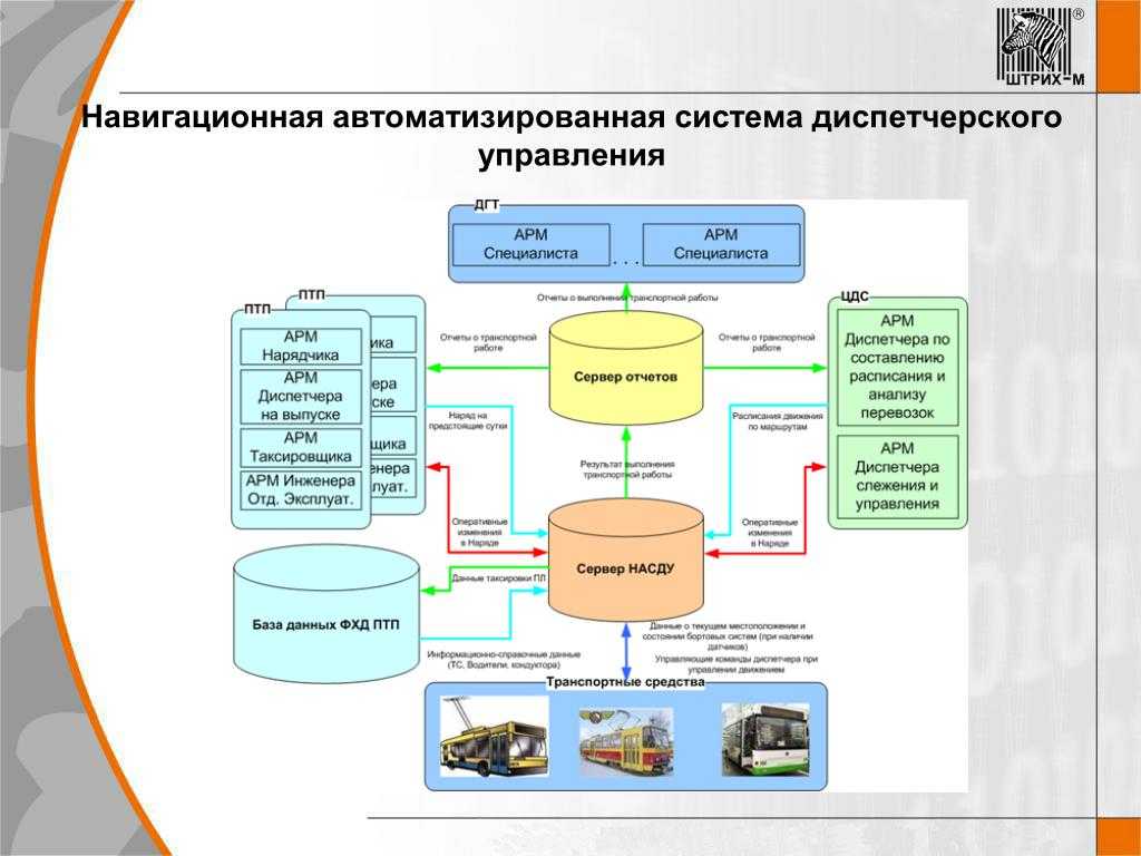 Схема диспетчерского управления