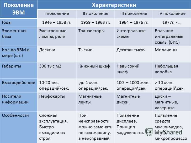 Поколение эвм проект