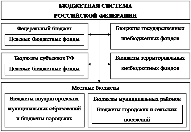 Фонды бюджетного законодательства