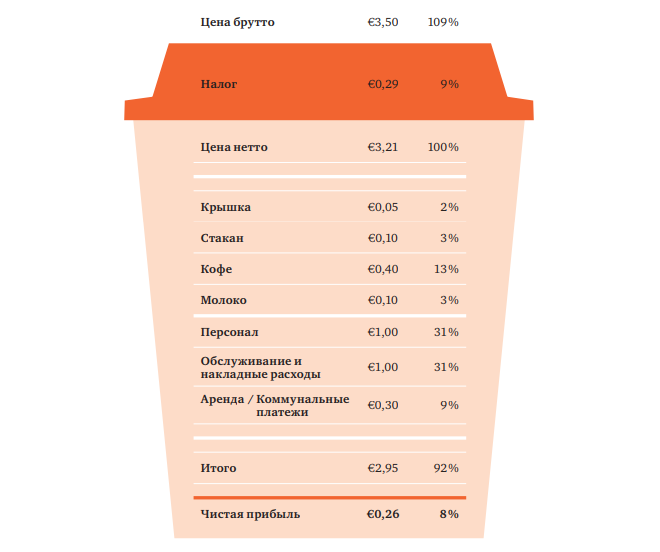 Бизнес план кофеен. Финансовый план кофейни таблица. Таблица расходов и доходов кофейни. Затраты для небольшой кофейни. Калькуляция кофе в кофейне.